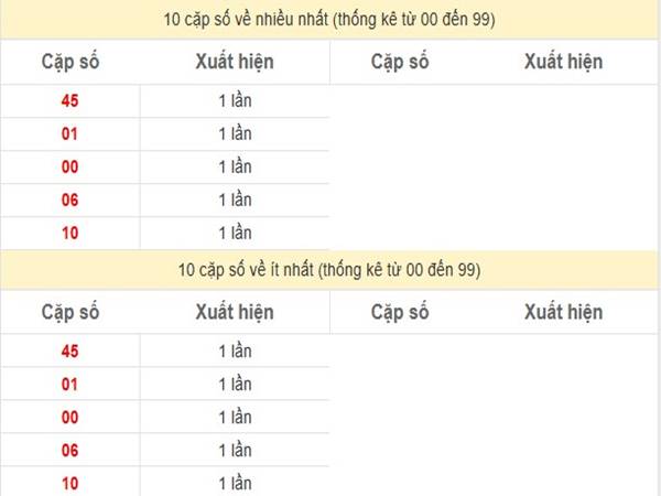 Phân tích XSBDI 9/1/2025 thống kê XS Bình Định thứ 5 hôm nay 2