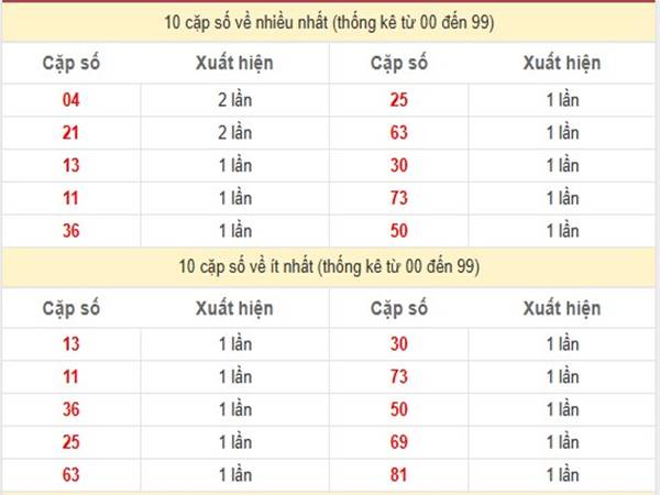 Thống kê kết quả XSMB ngày 25/3/2025 1