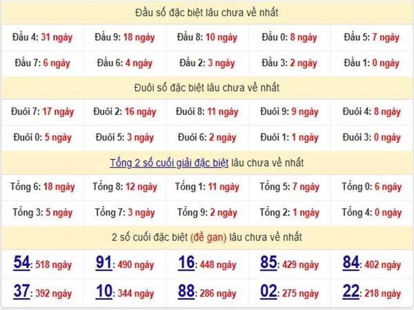 Thống kê kết quả XSMB ngày 25/3/2025 2