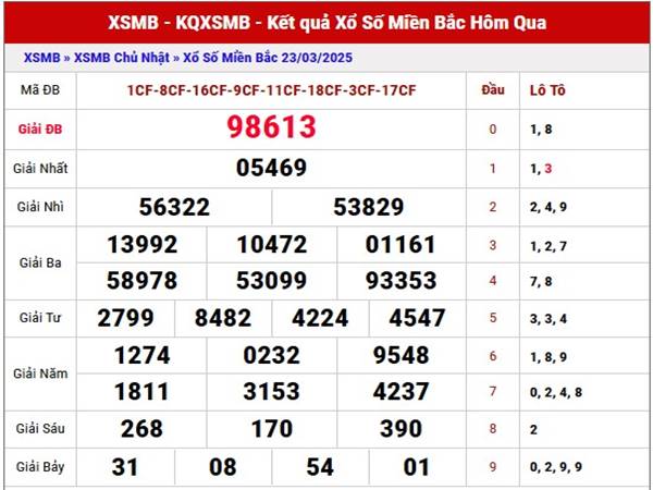 Thống kê kết quả XSMB ngày 25/3/2025 thứ 3 siêu chuẩn