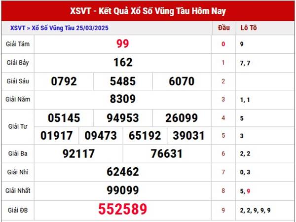 Thống kê kết quả XSVT ngày 1/4/2025 thứ 3 hôm nay