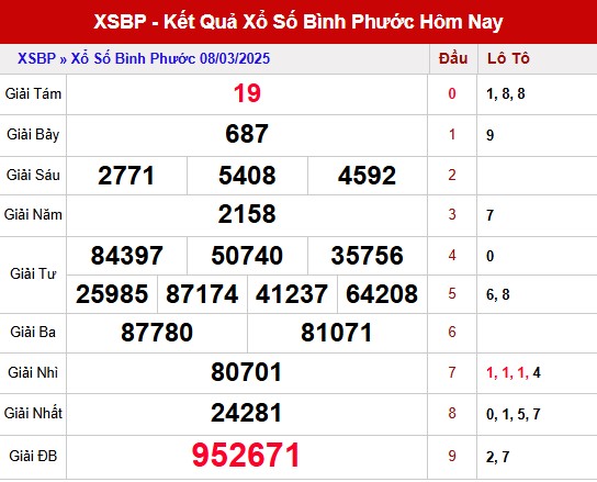 Phân tích kết quả XSBP mở thưởng lần gần nhất