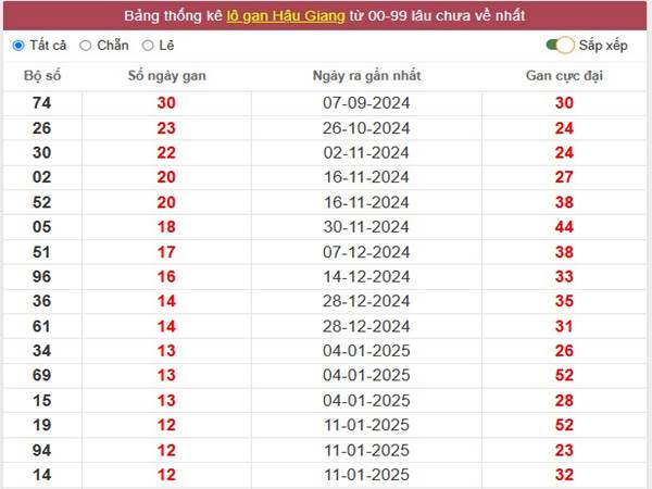 Thống kê kết quả xổ số Hậu Giang ngày 12/4/2025 thứ 7 2