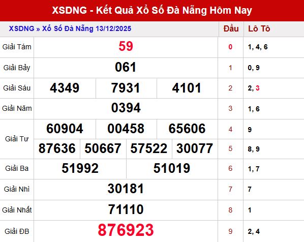 📊 Tổng quan kết quả xổ số Đà Nẵng ngày 13/12/2025