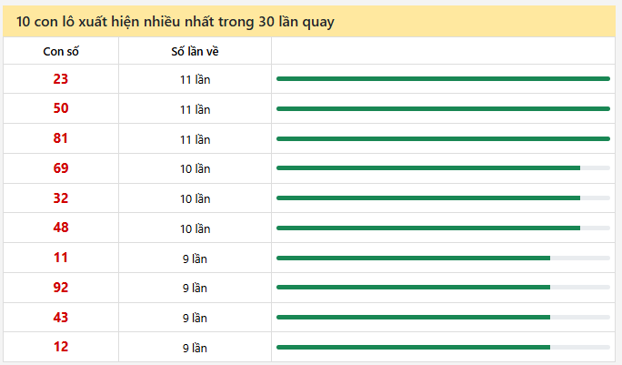 - Thống kê 10 con lô xuất hiện nhiều nhất trong 30 lần quay ngày 20/3/2026