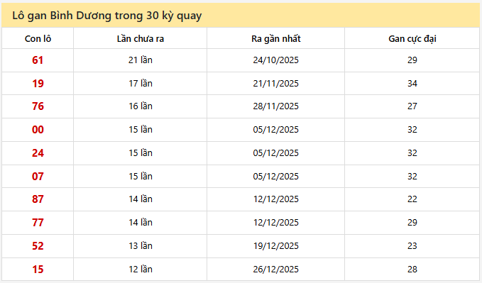 - Lô gan Bình Dương trong 30 kỳ quay ngày 20/3/2026
