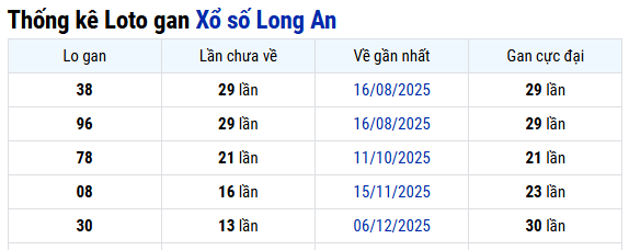 Thống kê Long An ngày 14/03/2026