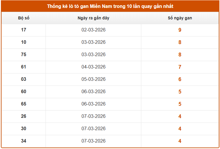 Thống kê giải đặc biệt xổ số Miền Nam tính đến thứ 7 ngày 14/3