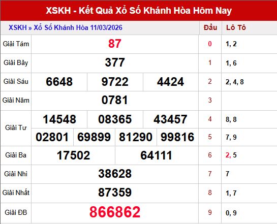 Kết quả xổ số Khánh Hòa ngày 11/3/2026