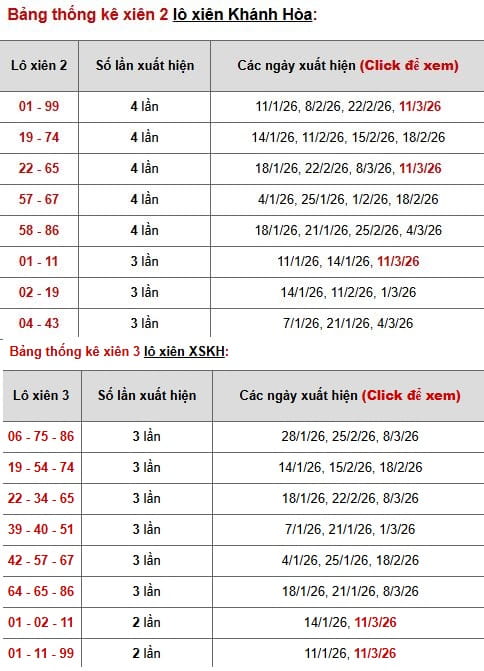 Phân tích, thống kê lô xiên xổ số Khánh Hòa ngày 15/3/2026