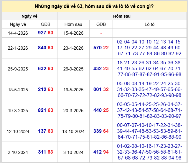 Đề về 63 hôm sau ra con gì theo giải đặc biệt