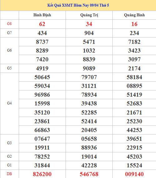 Dự đoán XSMT ngày 16 tháng 4 năm 2026 thứ 5 siêu chuẩn Dự đoán XSMT ngày 16 tháng 4 năm 2026 thứ 5 siêu chuẩn