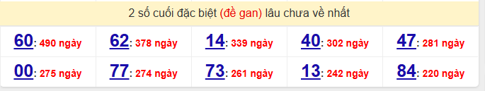 - Thống kê 2 số cuối đặc biệt (đề gan) lâu chưa về nhất ngày 1/6/2026
