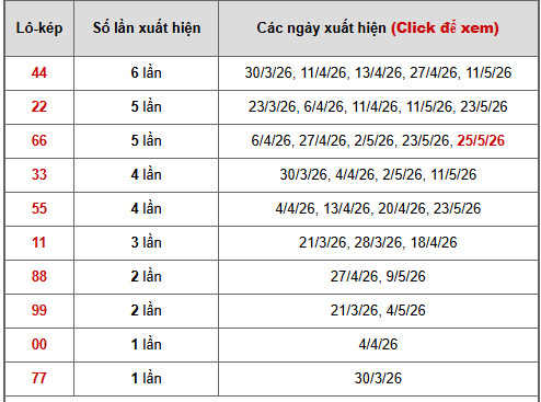 - Bảng thống kê lô kép Hồ Chí Minh ngày 1/6/2026
