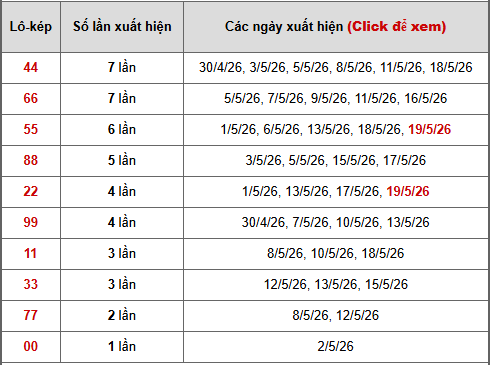 - Bảng thống kê lô kép Miền Bắc ngày 23/5/2026