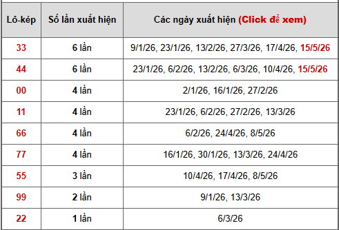 - Bảng thống kê lô kép Ninh Thuận ngày 22/5/2026