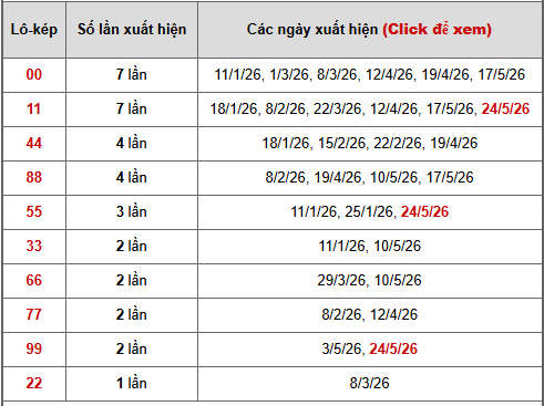 - Bảng thống kê lô kép Tiền Giang ngày 31/5/2026