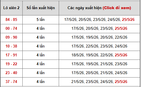 - Bảng thống kê xiên 2 lô xiên Miền Nam ngày 30/5/2026