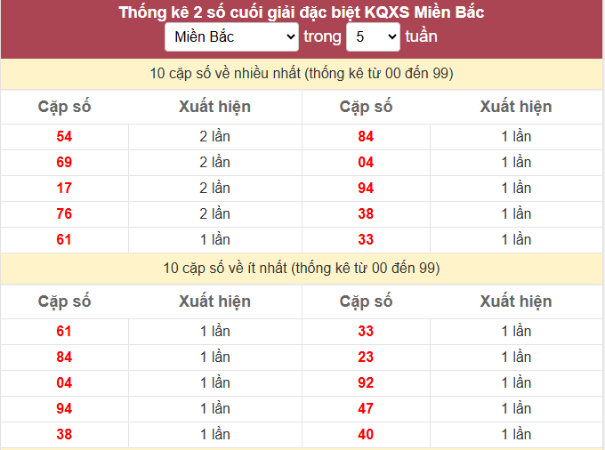 - Thống kê 2 số cuối giải đặc biệt KQXS Miền Bắc ngày 23/5/2026