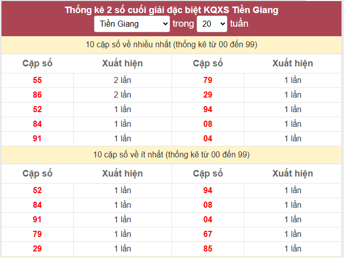 - Thống kê 2 số cuối giải đặc biệt KQXS Tiền Giang ngày 31/5/2026