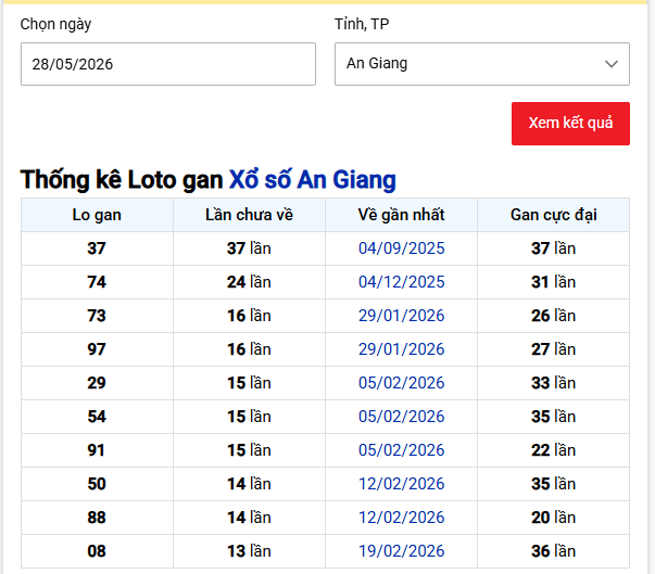 Thống kê Loto gan Xổ số An Giang ngày 28/5/2026