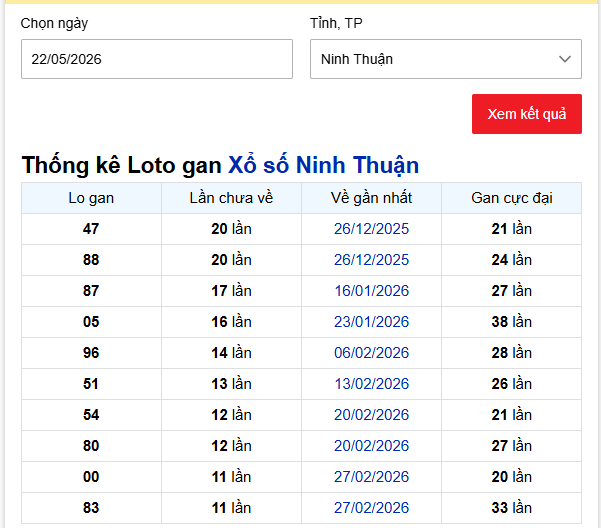 - Thống kê Loto gan Xổ số Ninh Thuận ngày 22/5/2026