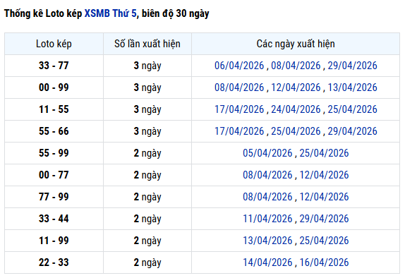 Thống kê lô kép XS Miền Bắc hôm nay ngày 7/5/2026 thứ 7