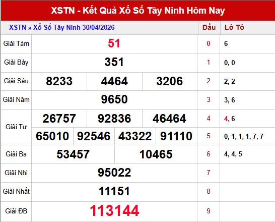 Kết quả xổ số Tây Ninh ngày 30/4/2026
