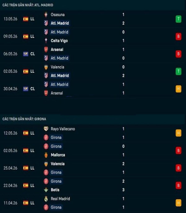 Đối đầu và dự đoán tỷ số Atletico Madrid vs Girona