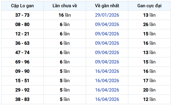 - Thống kê cặp lô gan XSAG ngày 28/5/2026