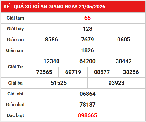 Dự đoán XSAG 28/5/2026 - Dự đoán An Giang thứ 5 chính xác