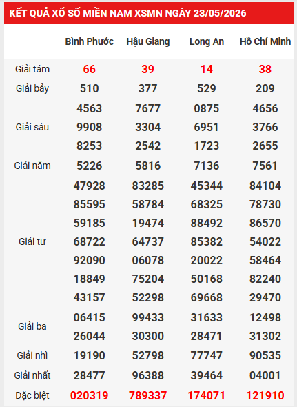 Dự đoán XSMN 30/5/2026 - Dự đoán miền Nam thứ 7 siêu chuẩn