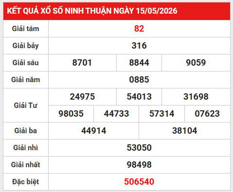 Dự đoán XSNT 22/5/2026 - Dự đoán Ninh Thuận thứ 6 siêu chuẩn
