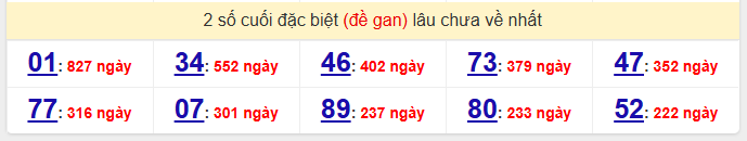 - Thống kê 2 số cuối đặc biệt (đề gan) lâu chưa về nhất ngày 5/6/2026