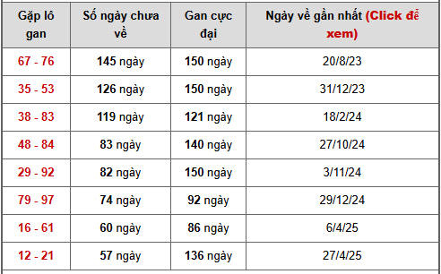 - Bảng cặp số lô gan XSTG ngày 7/6/2026