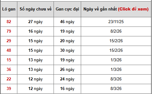 - Bảng thống kê lô gan Tiền Giang ngày 7/6/2026