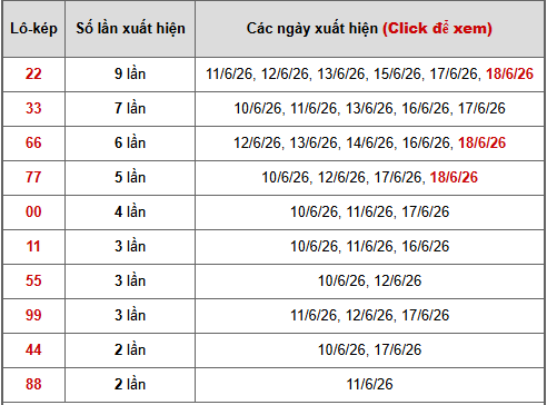 - Bảng thống kê lô kép Miền Nam ngày 23/6/2026