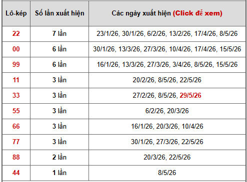 - Bảng thống kê lô kép Vĩnh Long ngày 5/6/2026