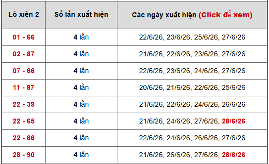 - Bảng thống kê xiên 2 lô xiên Miền Nam ngày 3/7/2026
