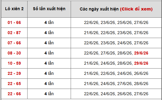 - Bảng thống kê xiên 2 lô xiên Miền Nam ngày 4/7/2026