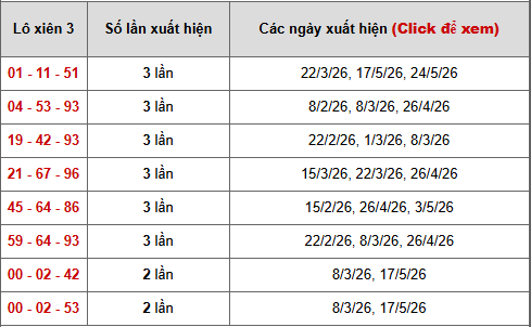 - Bảng thống kê xiên 3 lô xiên XSTG ngày 21/6/2026