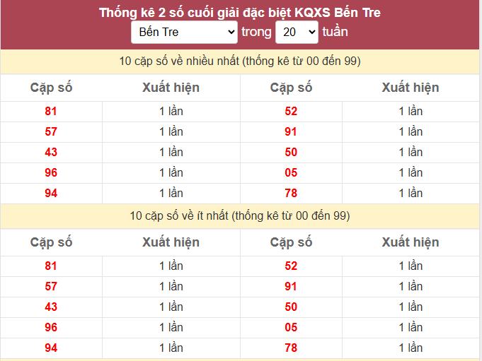- Thống kê 2 số cuối giải đặc biệt KQXS Bến Tre ngày 16/6/2026