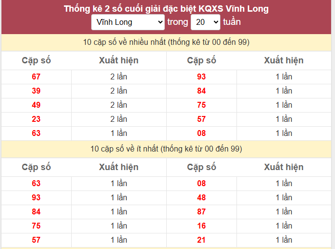 - Thống kê 2 số cuối giải đặc biệt KQXS Vĩnh Long ngày 12/6/2026
