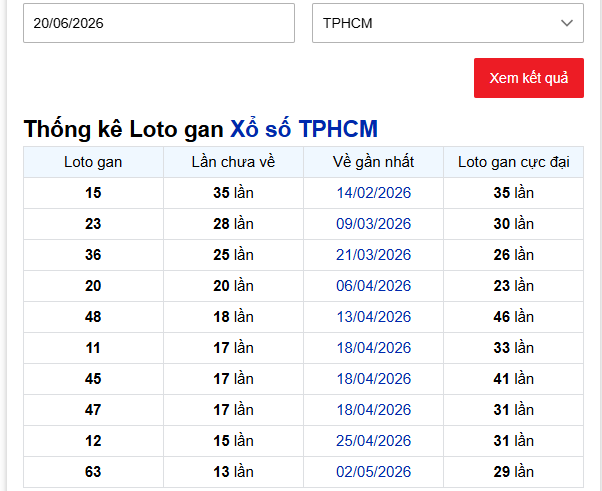 - Thống kê Loto gan Xổ số TPHCM ngày 20/6/2026