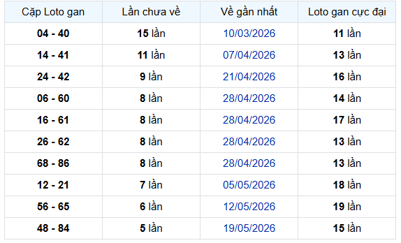 - Thống kê cặp lô gan XSBTR ngày 30/6/2026