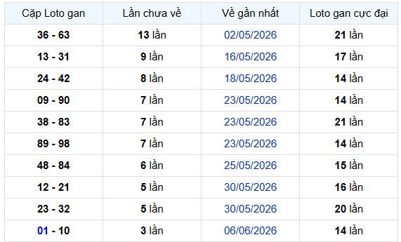 - Thống kê cặp lô gan XSHCM ngày 20/6/2026