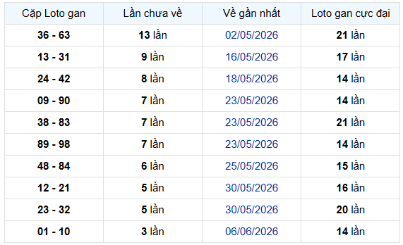 Thống kê cặp lô gan XSHCM ngày 22/6/2026