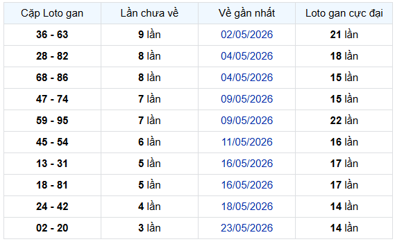 - Thống kê cặp lô gan XSHCM ngày 8/6/2026 