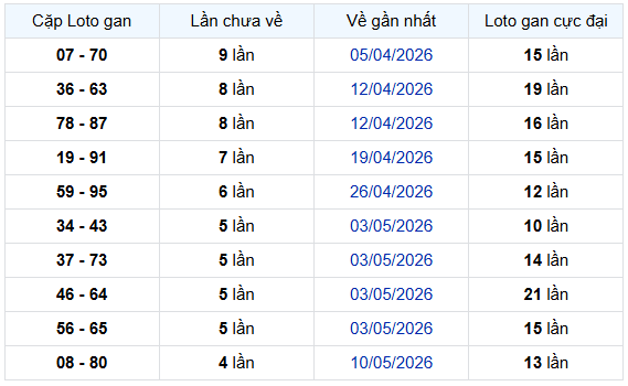 - Thống kê cặp lô gan XSTG ngày 14/6/2026