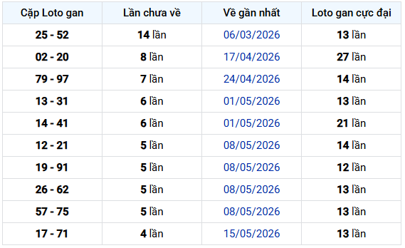 - Thống kê cặp lô gan XSVL 19/6/2026